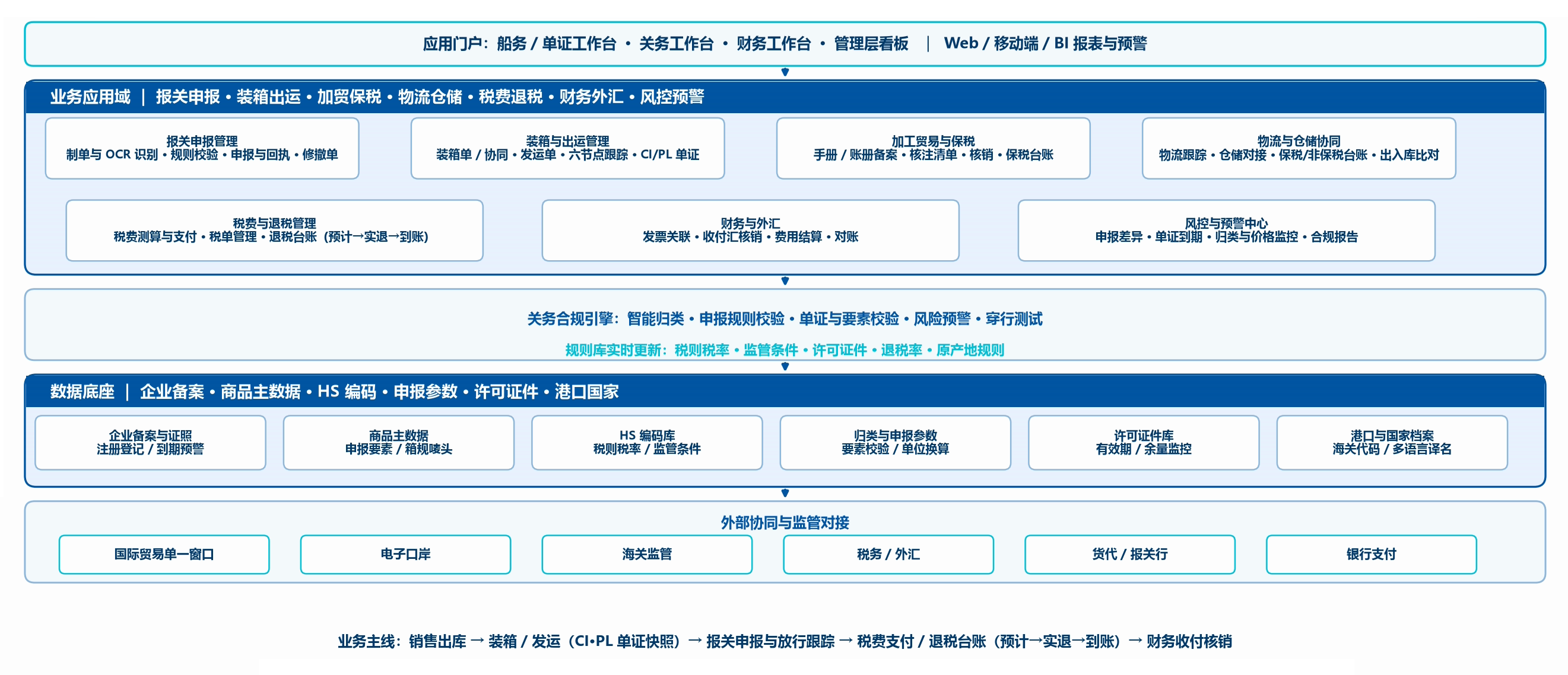 ZeeCustoms 产品架构图：角色入口、外贸交付与关务闭环六段、数据与档案底座、平台通用能力