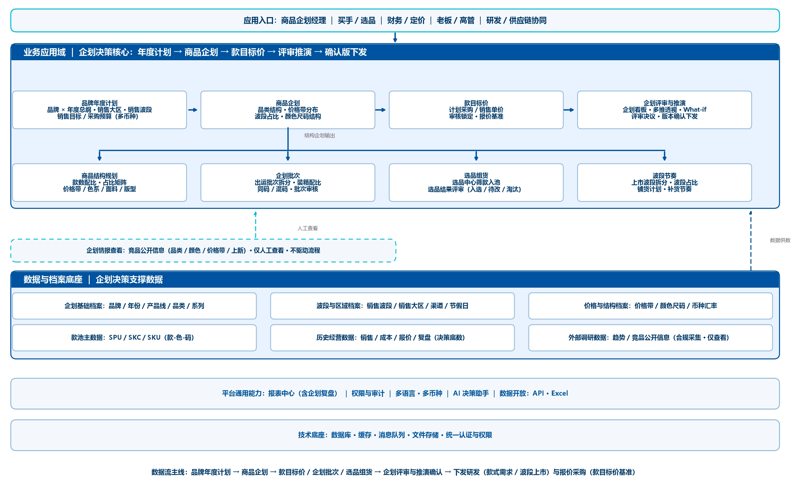 ZeePlanning 产品架构图：角色入口、企划决策工作台八阶段闭环、数据与档案底座、平台通用能力