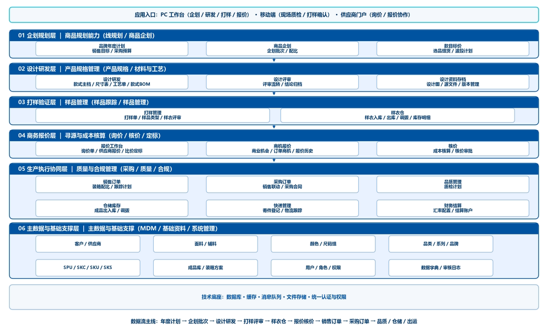 ZeePLM 产品架构图：角色入口、研发与供应链协同工作台六段闭环、数据与档案底座、平台通用能力
